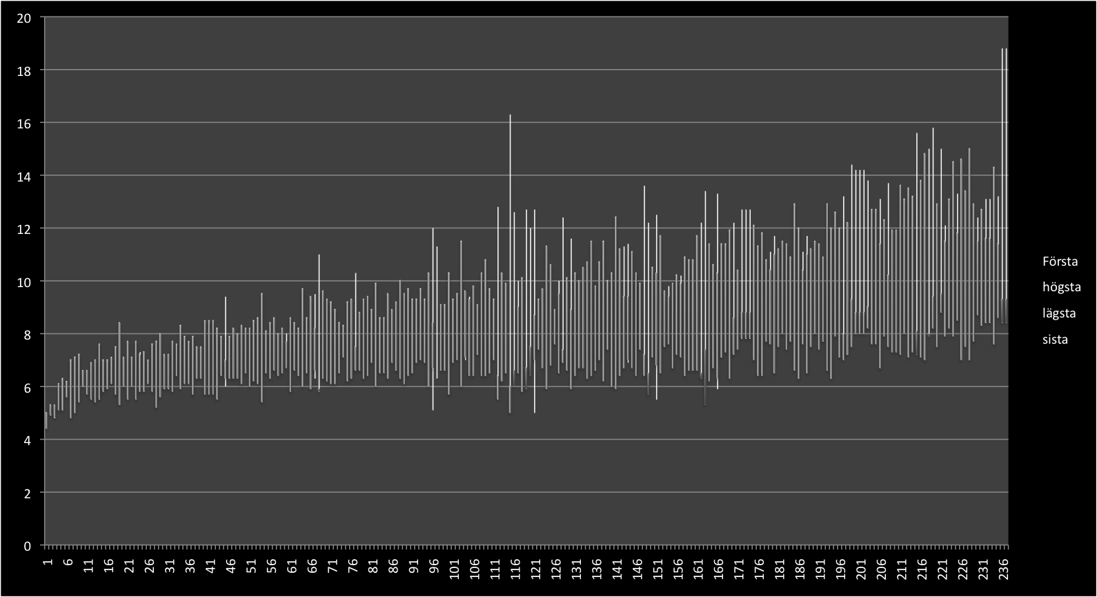 100Miles chart